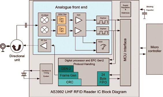 Obr. 2 Blokové schéma UHF RFID čipu AS3992